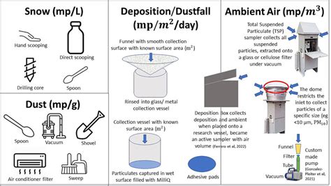 Visual Representation Of The Various Sampling Methods For Atmospheric Visual Representation Of The Various Sampling Methods For Atmospheric