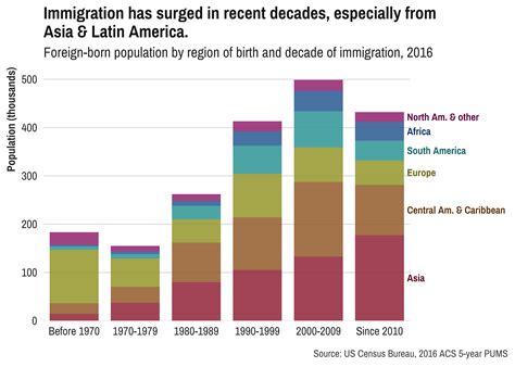Visualizing Trends For Children Of Immigrants Visualizing Trends For Children Of Immigrants