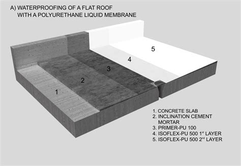 Waterproofing Of A Flat Roof With A Polyurethane Liquid Membrane