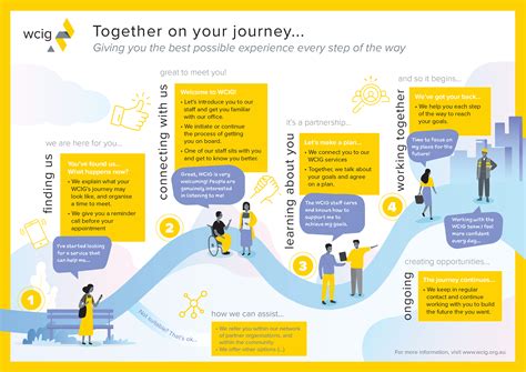 Wcig Customer Journey Crealo Design Customer Journey Mapping