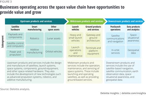 What Is The Value Chain Of The Space Economy New Space Economy