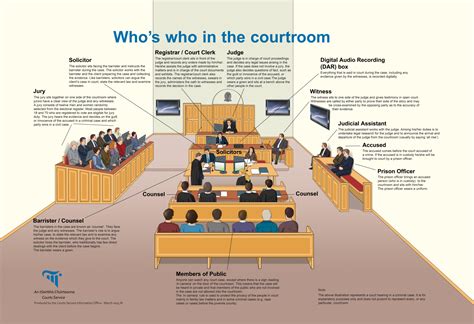 Who Is In The Courtroom The Courts Service Of Ireland Who Is In The Courtroom The Courts Service Of Ireland