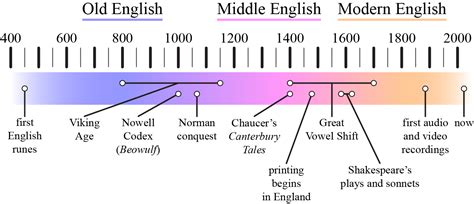 The Middle Ages: Shaping Modern Languages Today