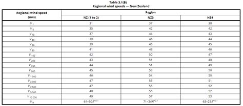 Wind Load Calculation To As Nz 1170 2 2021 A Step By Step Guide Wind Load Calculation To As Nz 1170 2 2021 A Step By Step Guide