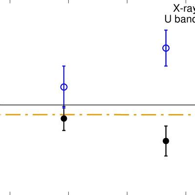 X Ray Vs Uvw2 Band Lag Black And And U Vs Uvw2 Band Lag Blue Versus