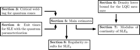 Understanding Yuan's Refined Regularity of SLE