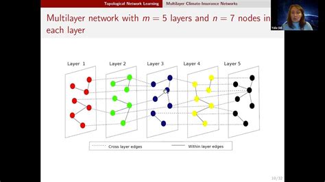 Yulia Gel 4 28 21 Topological Clustering Of Multilayer Networks